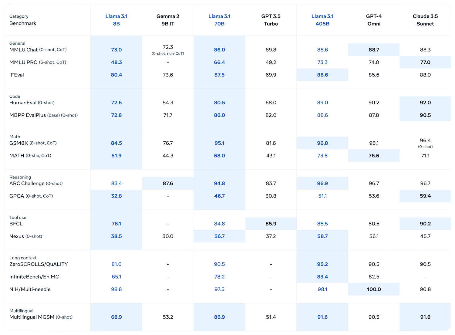 Llama 3.1 Benchmarks