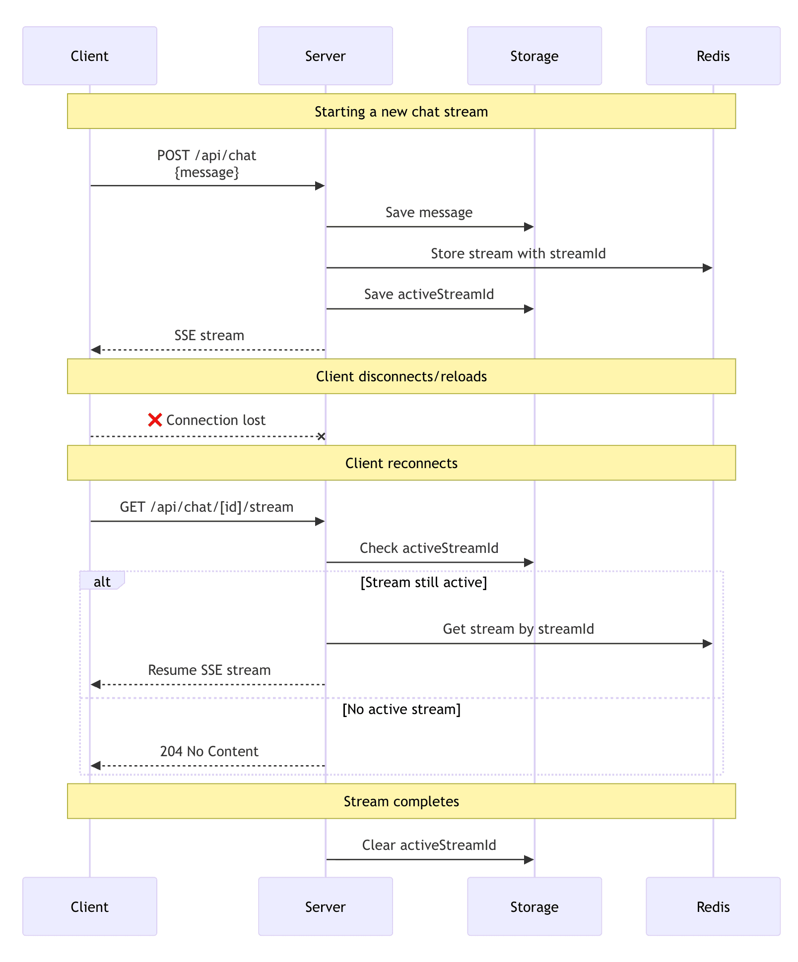 Diagram showing the architecture and lifecycle of resumable stream requests