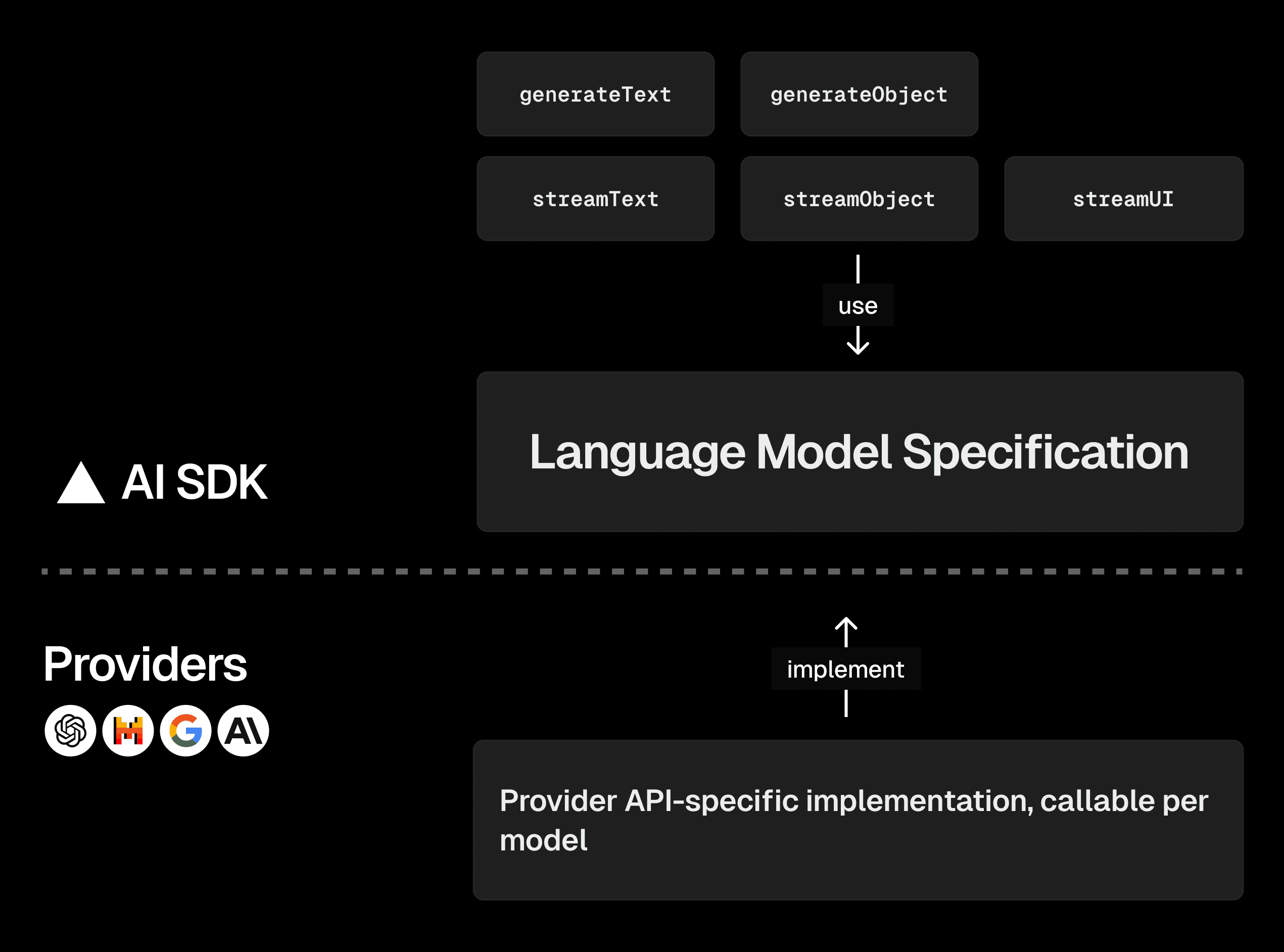 Diagram showing the AI SDK Core API, provider specifications, and provider implementations