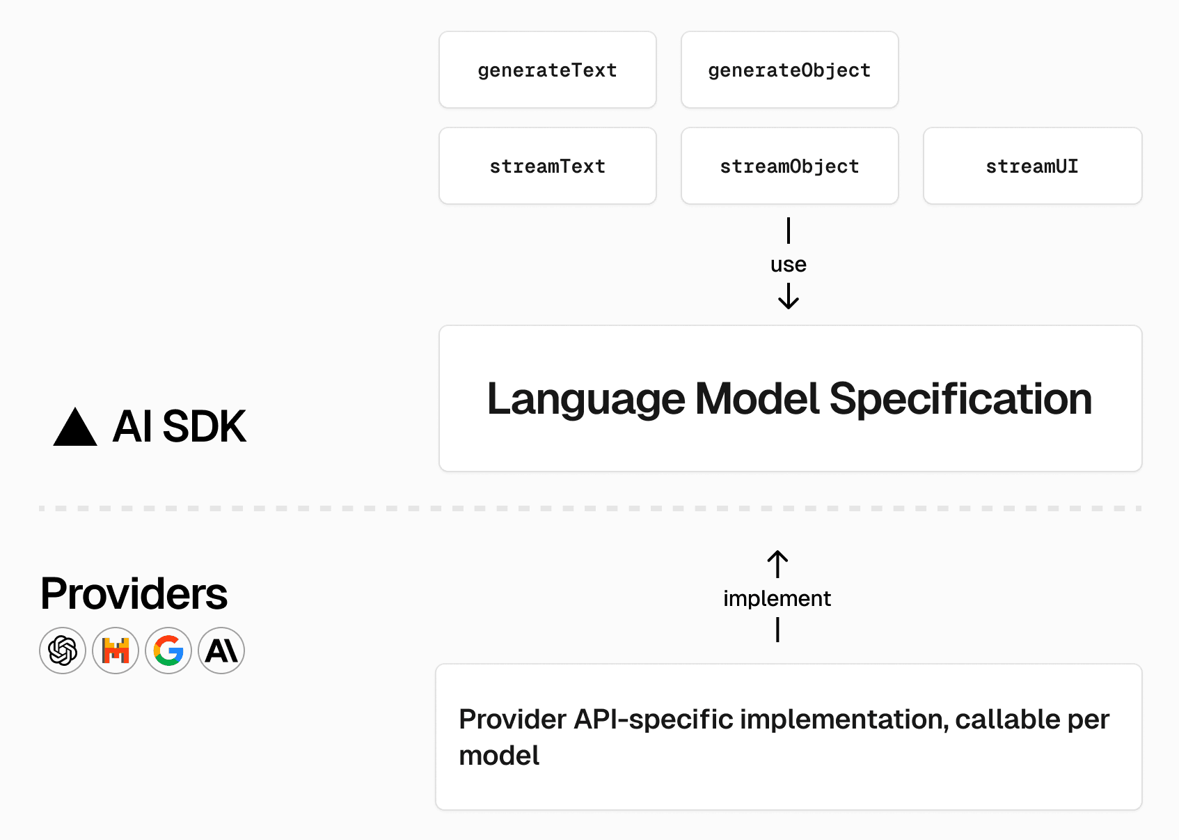 Diagram showing the AI SDK Core API, provider specifications, and provider implementations