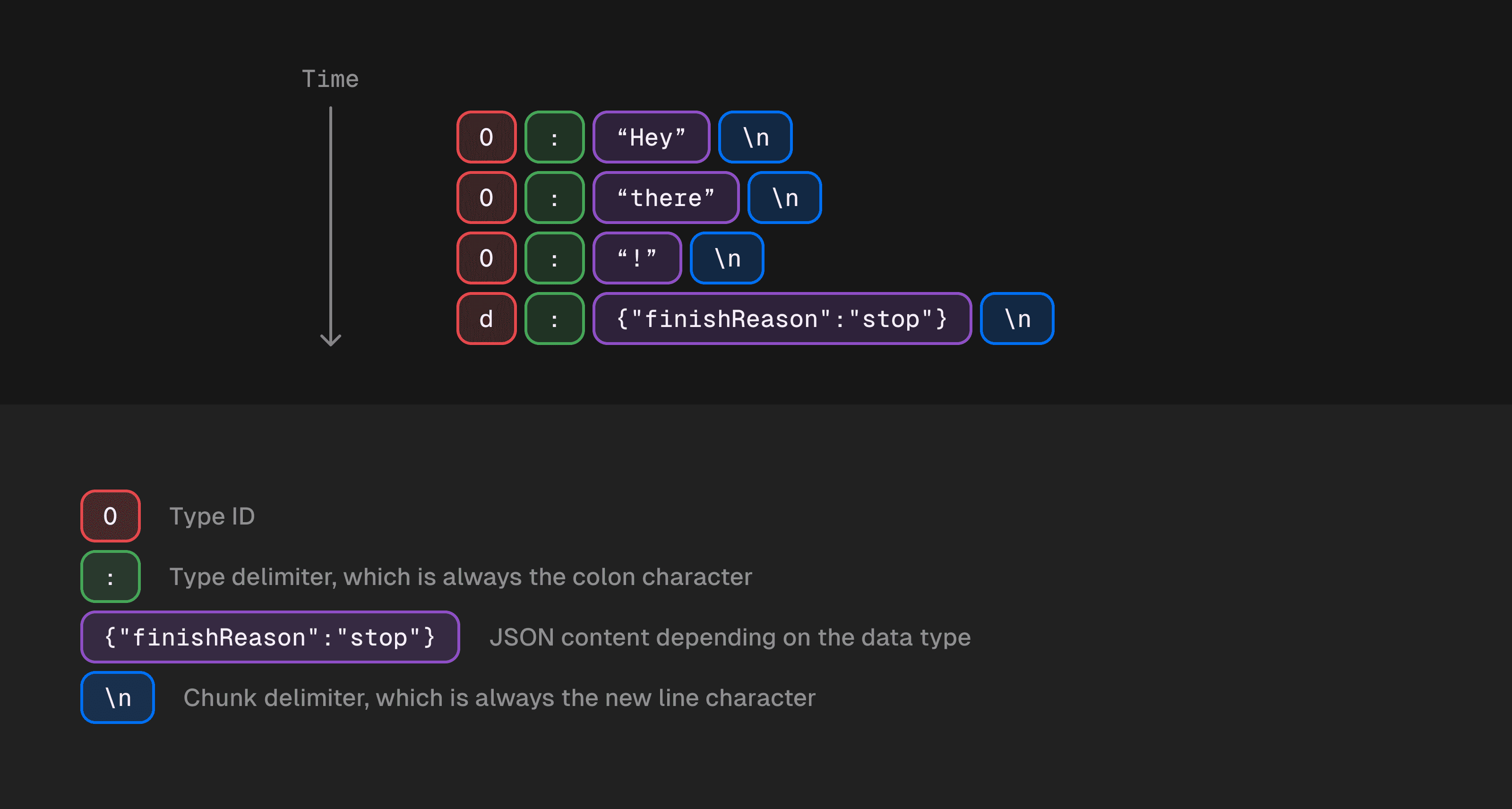 AI SDK UI: Stream Protocols