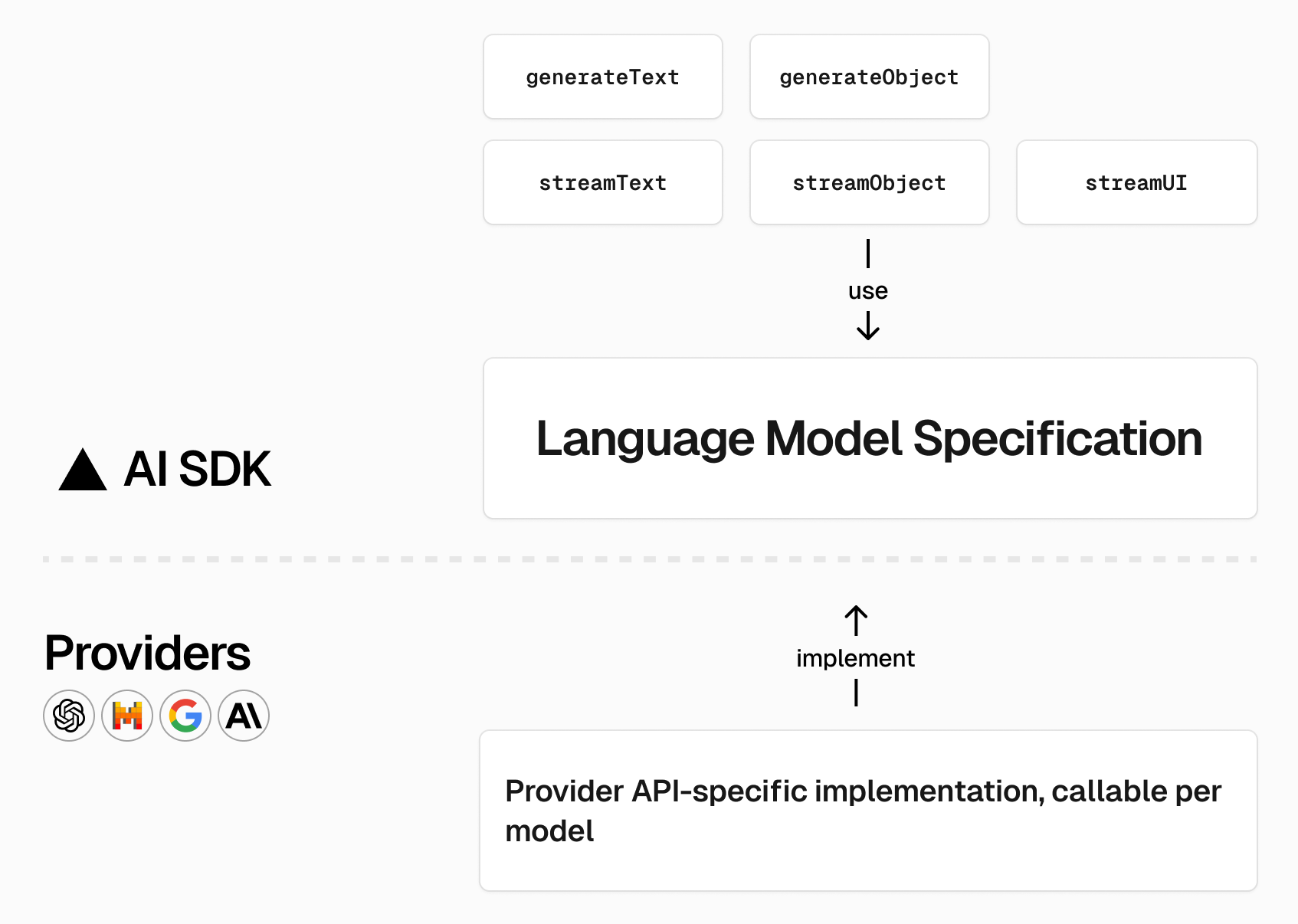 AI SDK provider architecture diagram